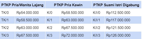 daftar tarif PTKP terbaru